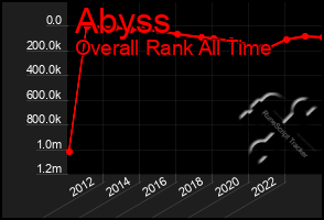 Total Graph of Abyss