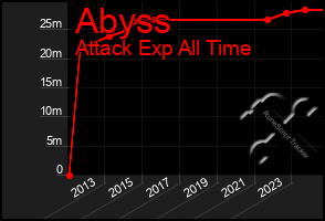 Total Graph of Abyss