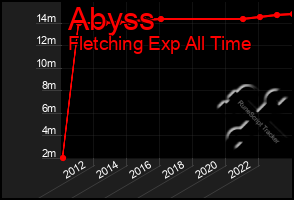 Total Graph of Abyss