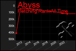 Total Graph of Abyss