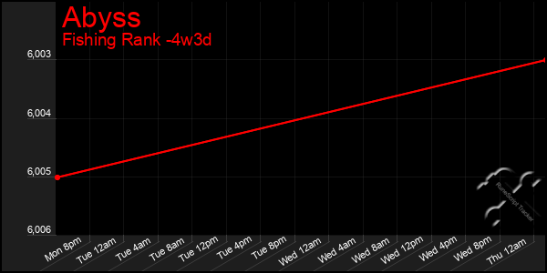 Last 31 Days Graph of Abyss