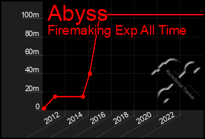 Total Graph of Abyss