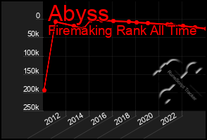 Total Graph of Abyss