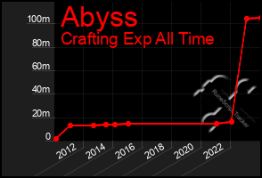 Total Graph of Abyss