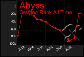 Total Graph of Abyss