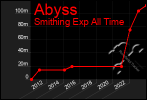 Total Graph of Abyss