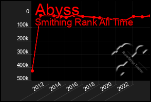 Total Graph of Abyss