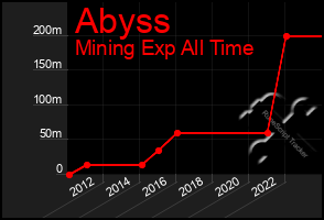 Total Graph of Abyss