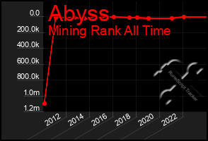 Total Graph of Abyss