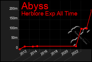 Total Graph of Abyss