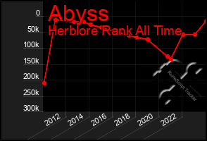 Total Graph of Abyss