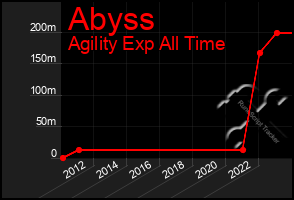 Total Graph of Abyss