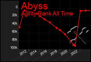 Total Graph of Abyss