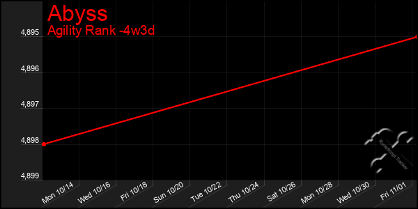 Last 31 Days Graph of Abyss