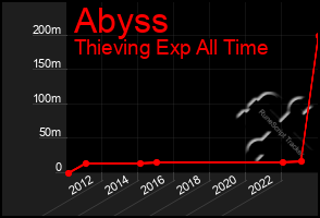 Total Graph of Abyss