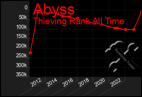 Total Graph of Abyss