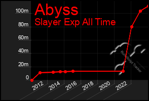 Total Graph of Abyss