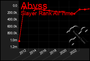 Total Graph of Abyss