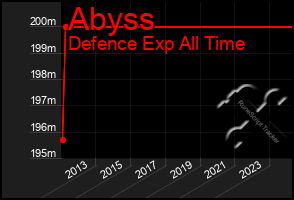 Total Graph of Abyss