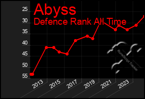 Total Graph of Abyss