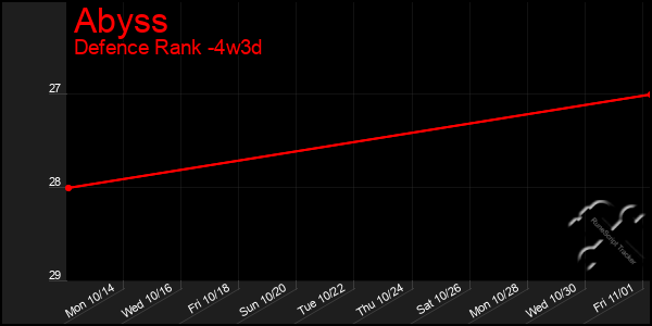 Last 31 Days Graph of Abyss