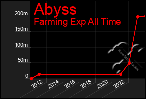 Total Graph of Abyss