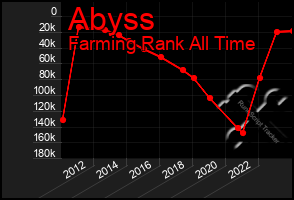 Total Graph of Abyss