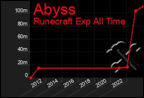 Total Graph of Abyss