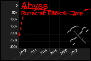 Total Graph of Abyss