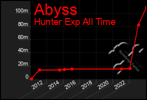 Total Graph of Abyss