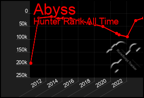 Total Graph of Abyss