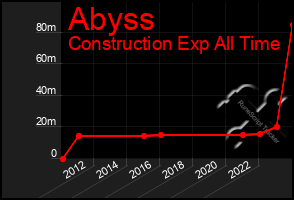 Total Graph of Abyss