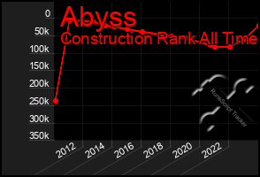 Total Graph of Abyss