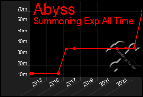 Total Graph of Abyss