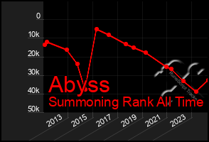 Total Graph of Abyss