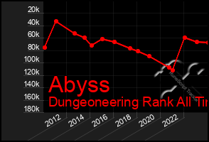 Total Graph of Abyss