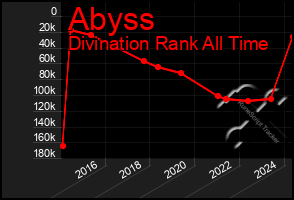 Total Graph of Abyss