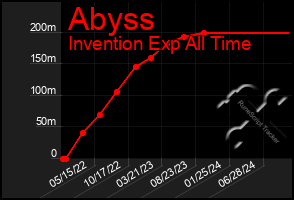 Total Graph of Abyss