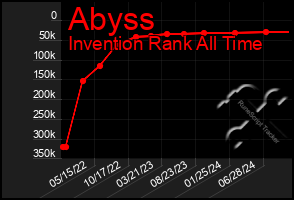 Total Graph of Abyss