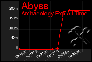 Total Graph of Abyss