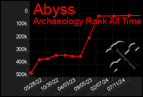 Total Graph of Abyss