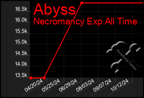 Total Graph of Abyss