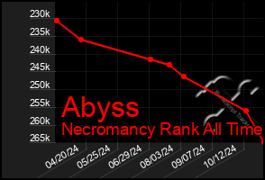 Total Graph of Abyss