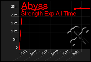 Total Graph of Abyss