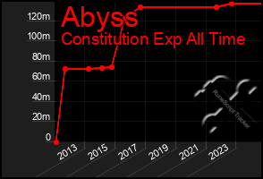 Total Graph of Abyss