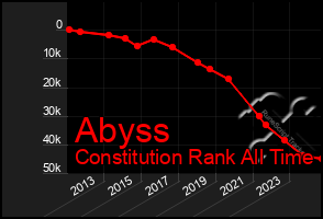 Total Graph of Abyss