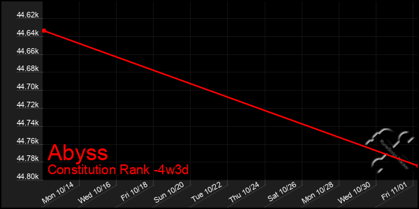 Last 31 Days Graph of Abyss