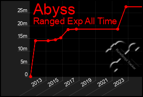 Total Graph of Abyss