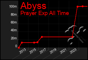 Total Graph of Abyss