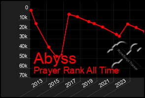 Total Graph of Abyss